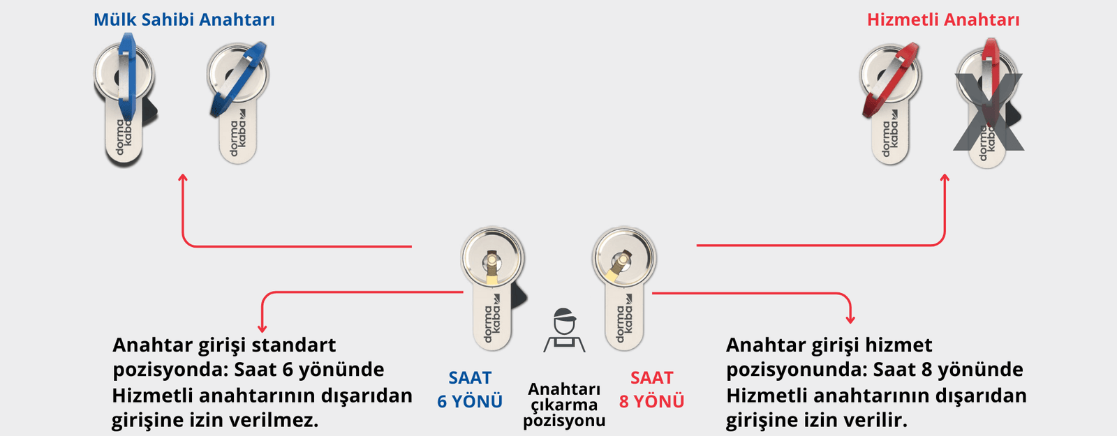 Hizmetli Anahtarı (Sat Fonksiyonu)